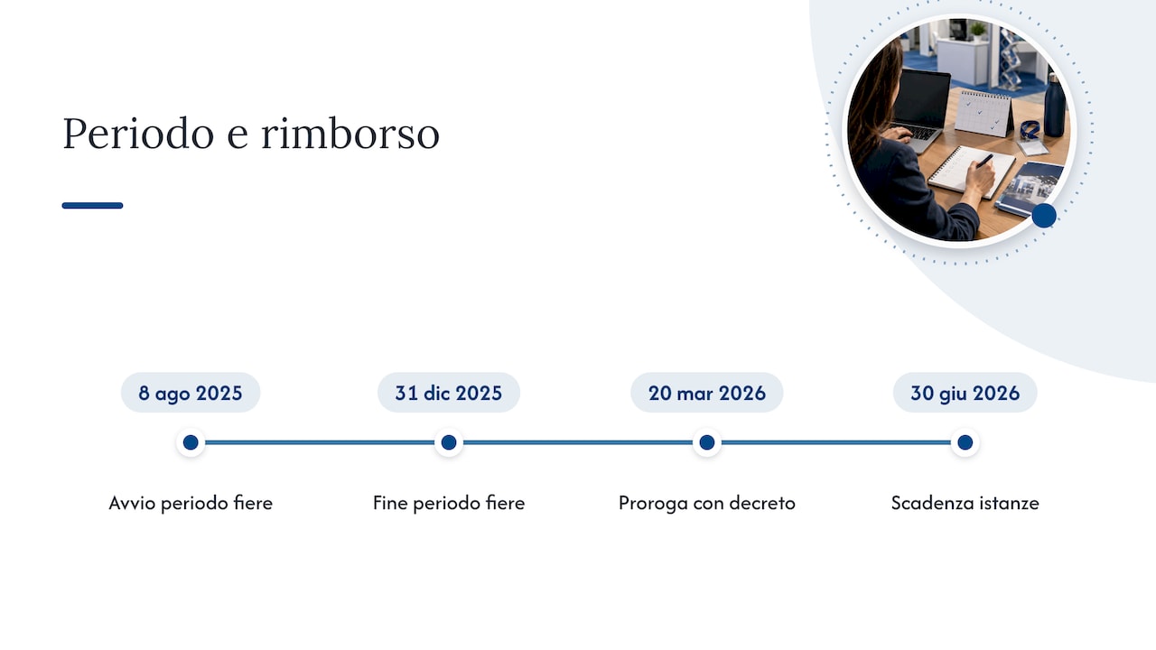 Timeline of MIMIT fair voucher dates